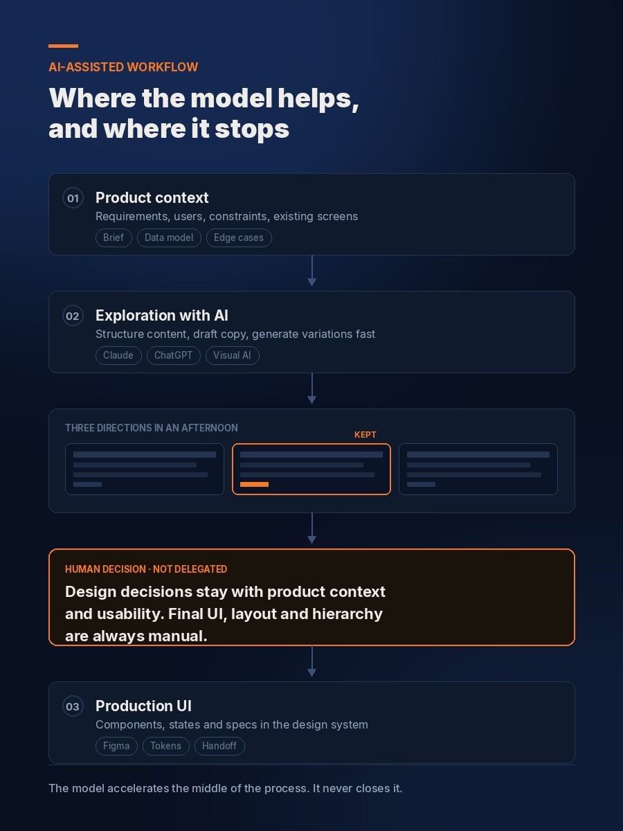 Where AI helps in the design workflow and where the human decision takes over